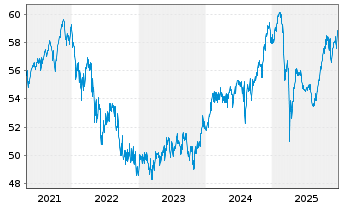 Chart smart-Invest FCP-Helios AR - 5 Jahre