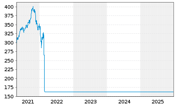 Chart DWS Russia Inhaber-Anteile - 5 Years