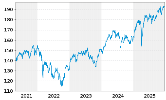 Chart UBS-ETF - UBS-ETF MSCI EMU - 5 Jahre
