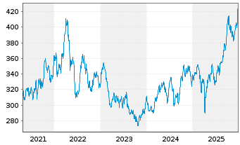 Chart NESTOR Australien Fonds - 5 Jahre