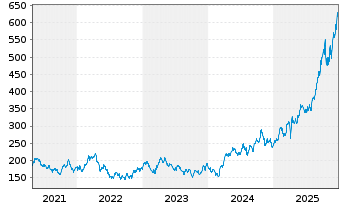 Chart NESTOR Gold Fonds Inhaber-Anteile B o.N. - 5 Jahre