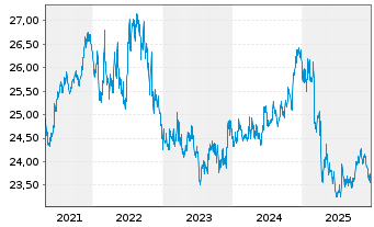 Chart AXA World Fds-Gl Res.Aggr. Nam.-Ant. A (Hgd)DisUSD - 5 Jahre