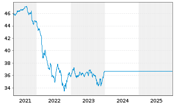 Chart UniEuroRenta EmergingMarkets - 5 Jahre