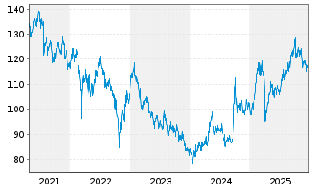 Chart HSBC GIF-Hong Kong Equity Inh.-Anteile A(Dis.)o.N. - 5 Jahre