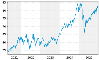 Chart HSBC GIF-US Equity Inhaber-Anteile A (Dis.) o.N. - 5 Jahre