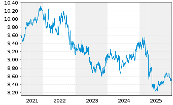 Chart HSBC GIF-US Dollar Bond AD - 5 Jahre