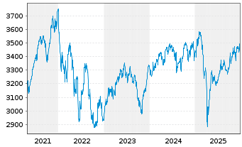 Chart ME Fonds-Special Values Inhaber-Anteile o.N. - 5 Jahre