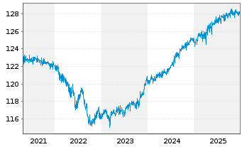 Chart UBS LB-Sh.Ter.EUR Cor.Sus EUR Namens-Ant. P Acc oN - 5 Jahre