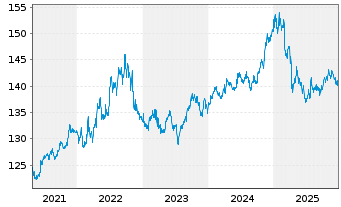 Chart UBS LB-Sh.Ter.USD Cor.Sus.USD Namens-Ant. P Acc oN - 5 Jahre