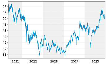 Chart Fr.Temp.Inv.Fds-T.As.Growth Fd Namens-Anteile N - 5 Jahre