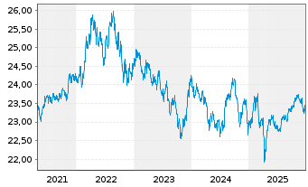 Chart Fr.Temp.Inv.Fds -T.Gl.Bd Fd Nam.-Ant. A(acc.)(EO) - 5 Years
