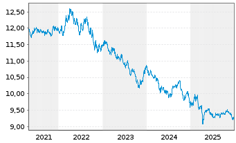 Chart Fr.Temp.Inv.Fds -T.Gl.Bd Fd Nam.-Ant. A Mdis. EUR - 5 Jahre