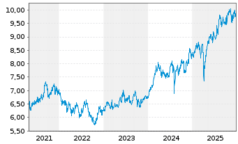 Chart Fr.Tem.Inv.Fds-F.T.Japan Fd Namens-Ant. N acc.EO - 5 Jahre
