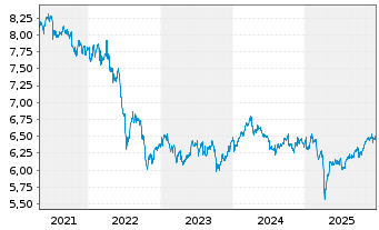 Chart Fr.Temp.Inv.Fds-T.Em.Mkt.BdFd N-A. AQdis EUR o.N. - 5 Jahre