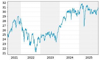 Chart ColThr(L)III-CT(L)S.Opp.EO Equ Act. Nom. A o.N. - 5 Jahre