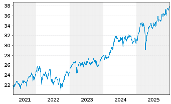 Chart UBS(Lux)Key Sel.-Eur.Eq.V.O.EO Act auPort P-acc oN - 5 Jahre