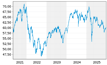 Chart BGF - European Growth Fund Act. Nom.Classe A2 o.N. - 5 Years