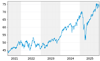 Chart BGF - US Flexible Equity Fd Act. Nom. Cl. A 2 o.N. - 5 Jahre