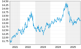 Chart BGF-USD Short Duration Bd Fd Act. Nom. Cl. A2 o.N. - 5 Jahre