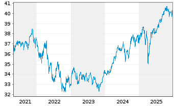 Chart Gecam Adv. Fd - Gl Balanced Inhaber-Anteile B o.N. - 5 Jahre