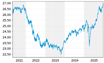 Chart Gecam Adviser Fd-Global ValueInhaber-AnteileBo.N. - 5 Jahre