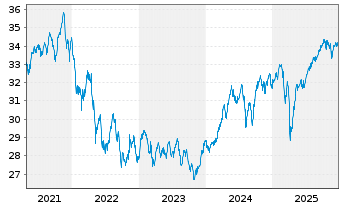 Chart Gecam Adv. Fd - Global ChanceInhaber-AnteileBo.N. - 5 Years