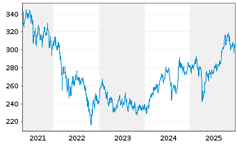 Chart Pictet Fds(LUX)-As.Eq.(Ex Jap) Namens-Ant. P o.N. - 5 Jahre
