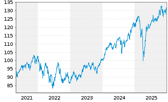 Chart Fidelity Funds-Global Focus Fd - 5 Jahre