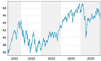 Chart AGIF-Allianz RCM Glob.Sustain. - 5 Jahre