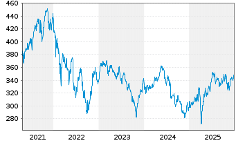 Chart Acatis Ch.Sel.-A.F.Val.Dtl.ELM Inh-Ant A oN - 5 Jahre