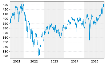 Chart DJE - Absolut - 5 Years