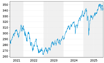 Chart DJE - Multi Asset & Trends Inh.-Ant.PA (EUR) o.N. - 5 Years