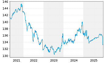 Chart DJE - Zins Global Inhaber-Anteile PA (EUR) o.N. - 5 Years