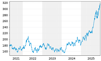 Chart DJE - Gold  & Ressourcen - 5 Jahre
