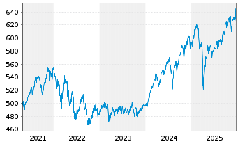 Chart DJE - Dividende & Substanz - 5 Jahre