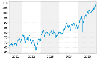 Chart Schroder ISF Europ.Eq.Alpha Namensant. A Acc - 5 Years