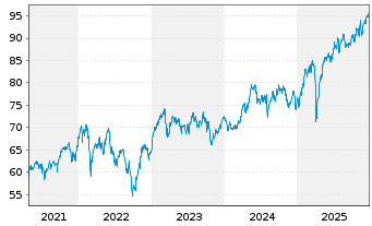 Chart Schroder ISF Europ.Eq.Alpha Namensanteile B - 5 Jahre