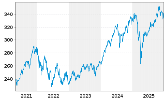 Chart Swiss.(LU)Equ. - Sustainable Inh.Anteile AA o.N. - 5 Jahre