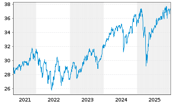 Chart UBS (Lux) Key Sel.-Gl Equ.DL Act.auP. P-acc o.N. - 5 Jahre