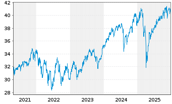 Chart UBS (Lux) KeySel.Gl Equ.DL Act.auPort.E Pacc.o.N. - 5 Jahre
