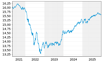 Chart UBS(L)Bd-EUR Corporates (EUR) Act. Nom. P-acc o.N. - 5 Jahre