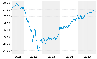 Chart BGF-Euro Corporate Bond Fund Act. Nom. Classe A - 5 Jahre