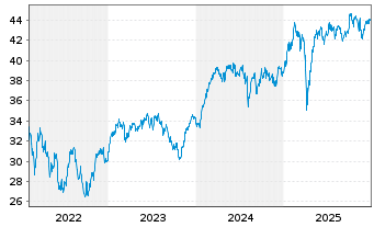 Chart BGF - Euro-Markets Fund Act. Nom. Cl A4 EUR o.N. - 5 Jahre