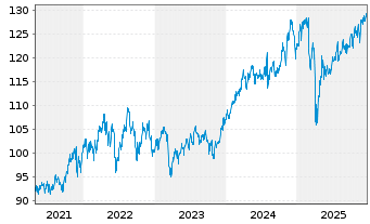 Chart BGF - US Basic Value Fund Act. Nom. Classe A4 o.N. - 5 Jahre