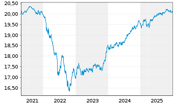 Chart AXA Wld Fds-Euro Credit Plus Nam-Ant. A (thes) oN - 5 Jahre