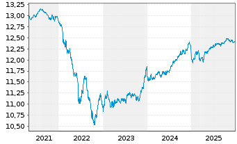 Chart AXA Wld Fds-Euro Credit Plus NamAnt A (auss.) o.N. - 5 Jahre