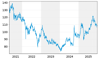 Chart HSBC GIF-Chinese Equity Inhaber-Anteile A Cap. - 5 Jahre