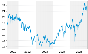 Chart HSBC GIF-Gl Emerg. Mkts Equity Inhaber-Ant. A Cap. - 5 Jahre
