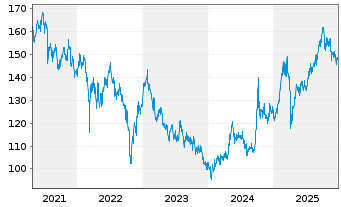 Chart HSBC GIF-Hong Kong Equity Inhaber-Ant. A Cap. - 5 Jahre
