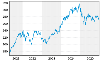 Chart HSBC GIF-Indian Equity Inh.-Anteile A (Cap.) o.N. - 5 Jahre